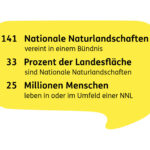 Sprechblase mit Daten der Nationalen Naturlandschaften