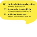 Sprechblase mit Daten der Nationalen Naturlandschaften