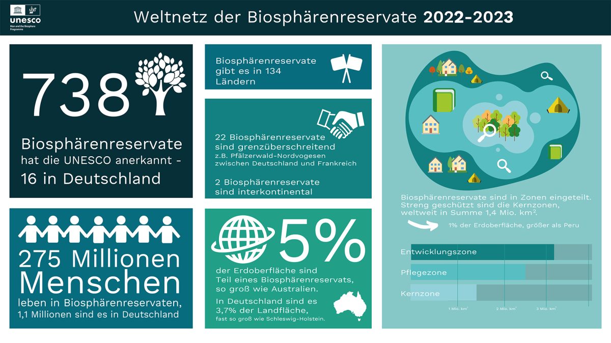 Infografik Weltnetz der Biosphärenreservate